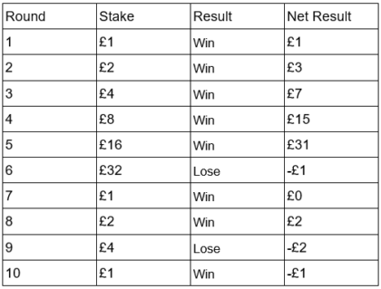reverse Martingale Strategy